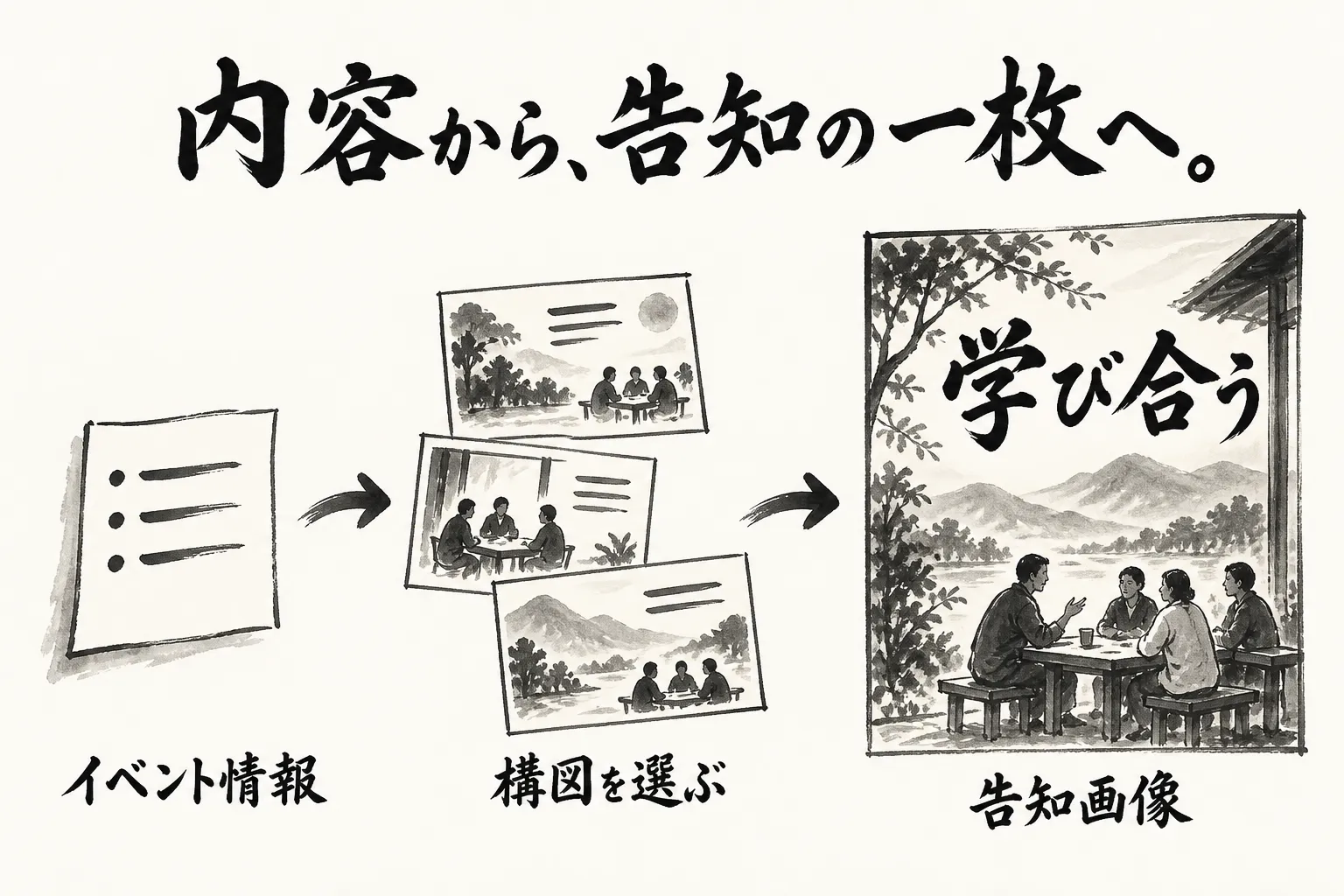 イベント情報から構図を選び、告知画像へ仕上げる流れ。