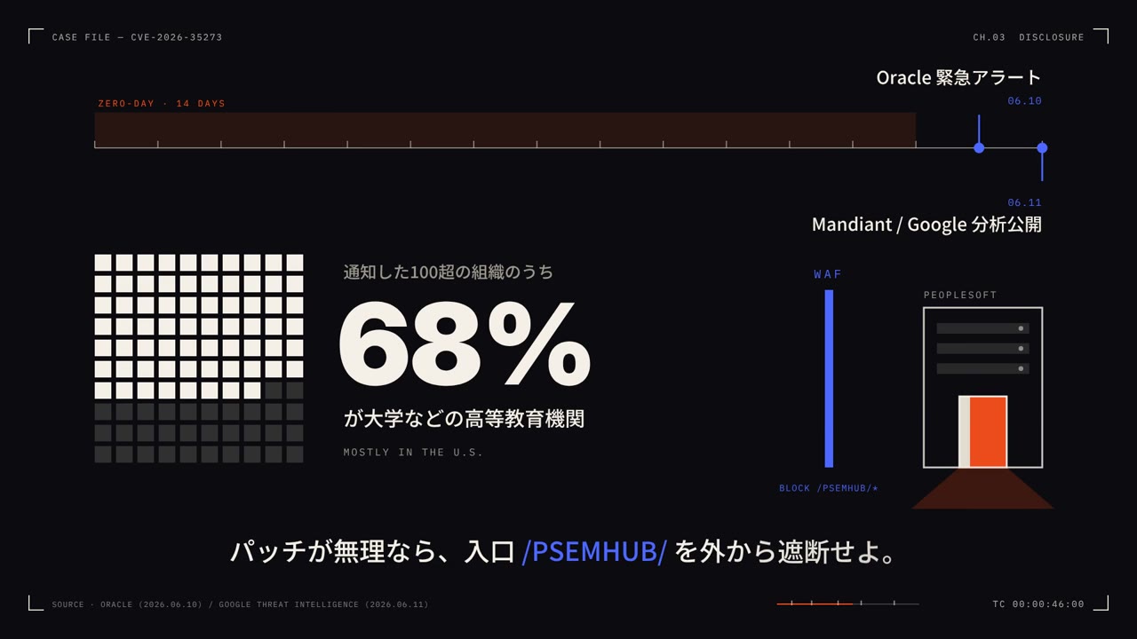 黒い地に「68%」と格子の図、タイムラインと緊急アラートの表示